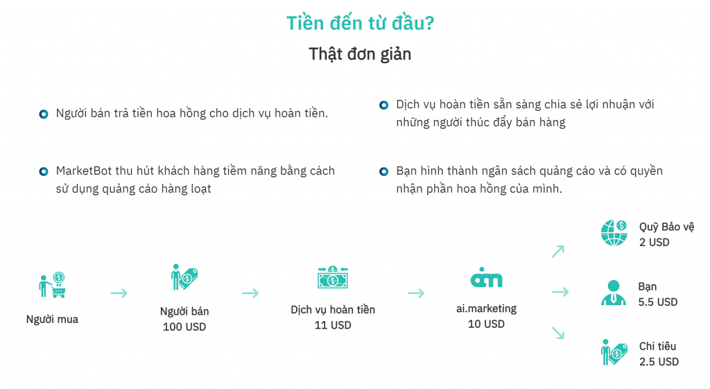 Dòng tiền kiếm được AI Marketing thống kê minh bạch